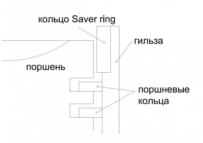 Схема технологии Saver Ring